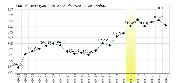 USA Dollár grafikon - 2020. 09.
