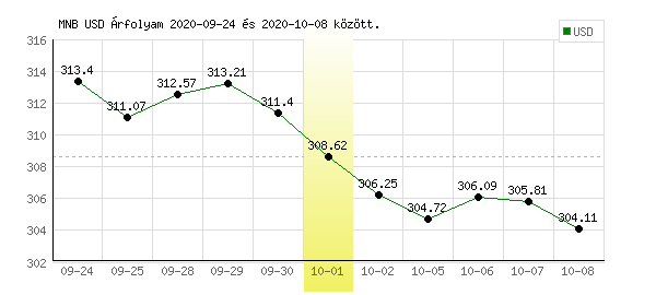 USA Dollár grafikon - 2020. 10. 01.