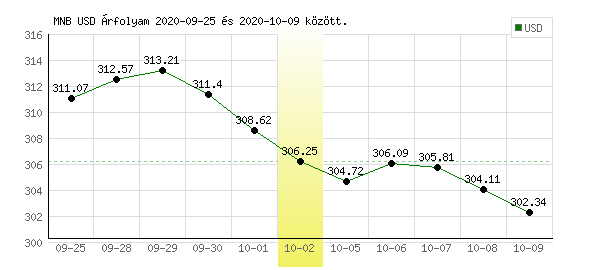 USA Dollár grafikon - 2020. 10. 02.
