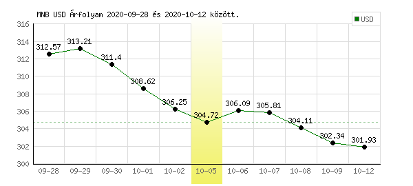 USA Dollár grafikon - 2020. 10. 05.