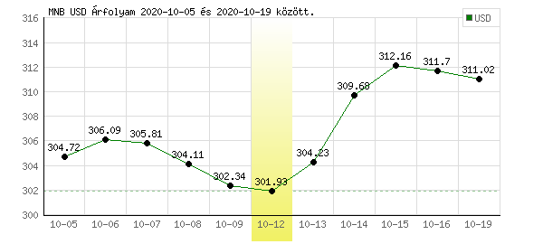 USA Dollár grafikon - 2020. 10. 12.