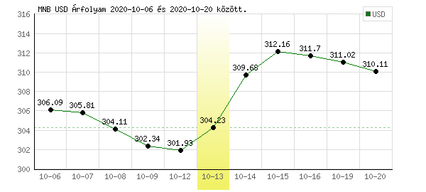 USA Dollár grafikon - 2020. 10. 13.