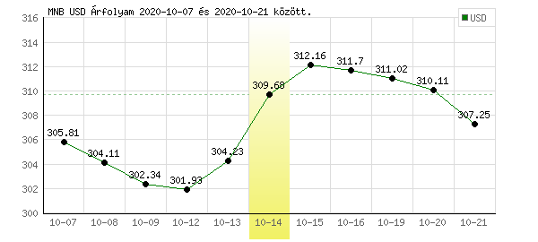 USA Dollár grafikon - 2020. 10. 14.
