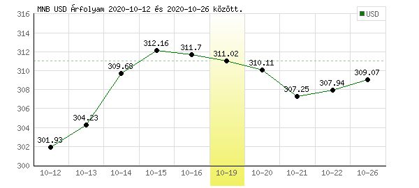USA Dollár grafikon - 2020. 10. 19.