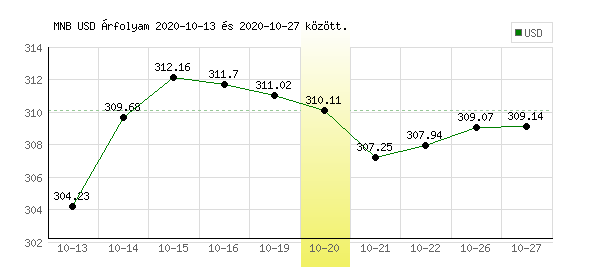 USA Dollár grafikon - 2020. 10. 20.