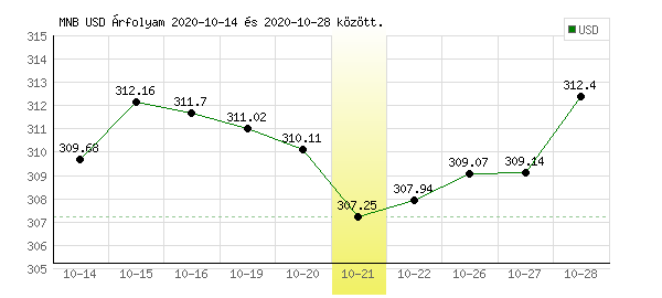 USA Dollár grafikon - 2020. 10. 21.