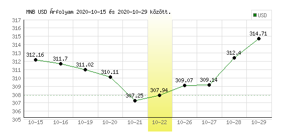 USA Dollár grafikon - 2020. 10. 22.