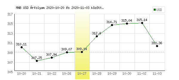USA Dollár grafikon - 2020. 10. 27.