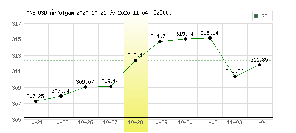 USA Dollár grafikon - 2020. 10. 28.