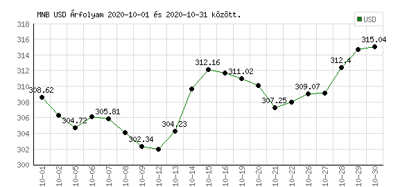 USA Dollár grafikon - 2020. 10.