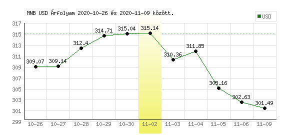 USA Dollár grafikon - 2020. 11. 02.