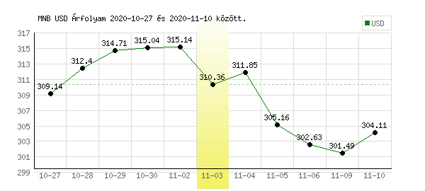 USA Dollár grafikon - 2020. 11. 03.