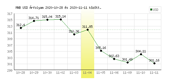 USA Dollár grafikon - 2020. 11. 04.