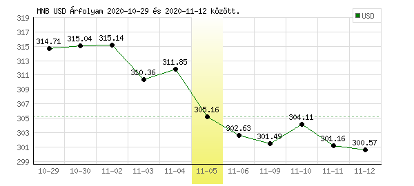 USA Dollár grafikon - 2020. 11. 05.