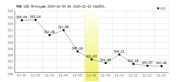 USA Dollár grafikon - 2020. 11. 06.