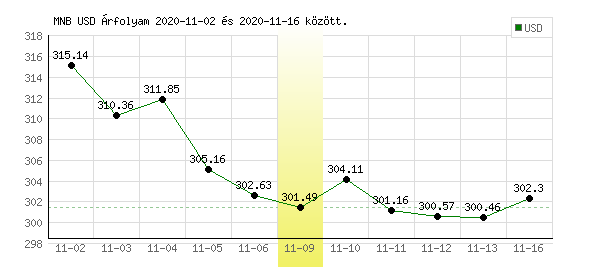 USA Dollár grafikon - 2020. 11. 09.