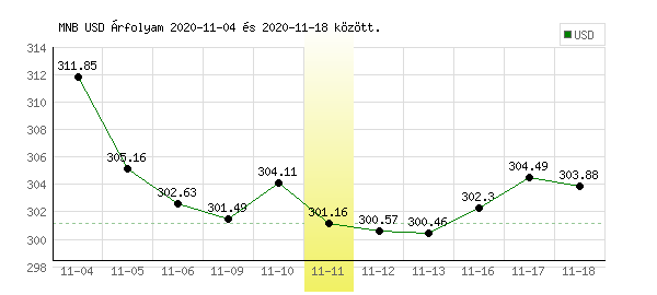 USA Dollár grafikon - 2020. 11. 11.
