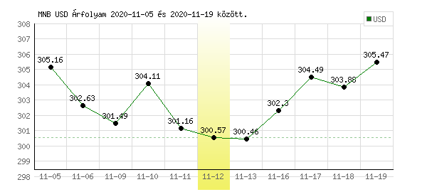 USA Dollár grafikon - 2020. 11. 12.