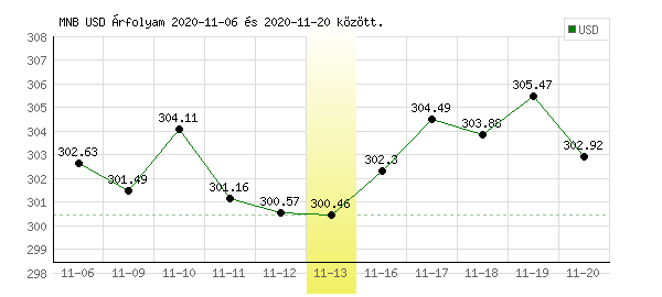 USA Dollár grafikon - 2020. 11. 13.