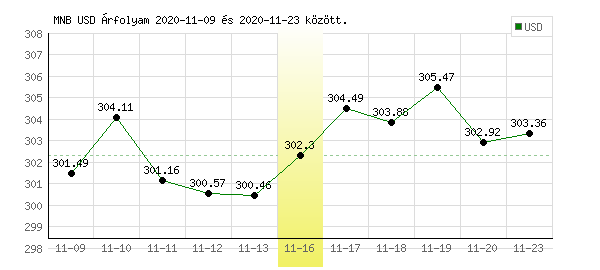 USA Dollár grafikon - 2020. 11. 16.