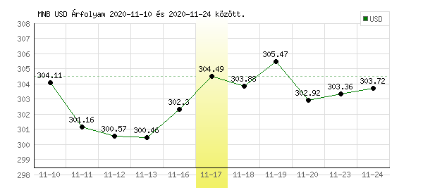 USA Dollár grafikon - 2020. 11. 17.