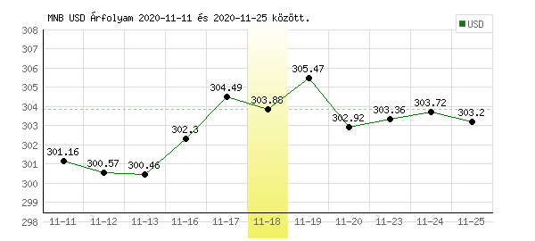 USA Dollár grafikon - 2020. 11. 18.