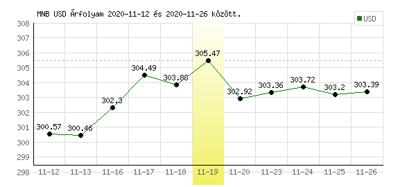 USA Dollár grafikon - 2020. 11. 19.