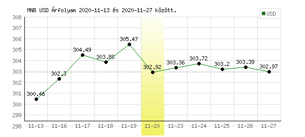 USA Dollár grafikon - 2020. 11. 20.