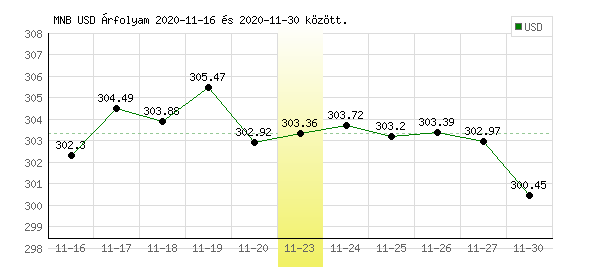 USA Dollár grafikon - 2020. 11. 23.