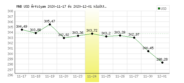 USA Dollár grafikon - 2020. 11. 24.