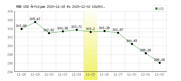 USA Dollár grafikon - 2020. 11. 25.