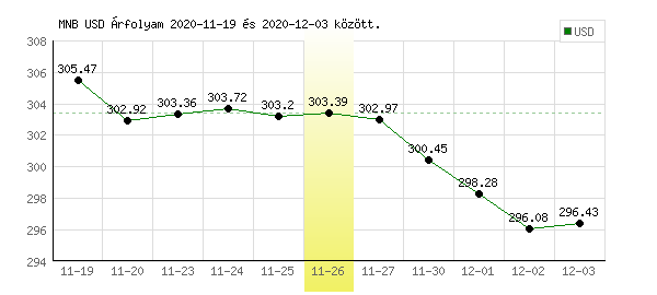USA Dollár grafikon - 2020. 11. 26.