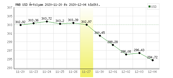 USA Dollár grafikon - 2020. 11. 27.
