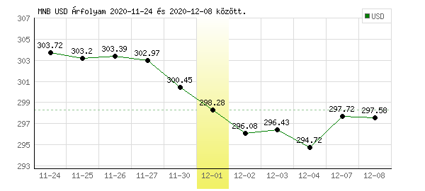 USA Dollár grafikon - 2020. 12. 01.