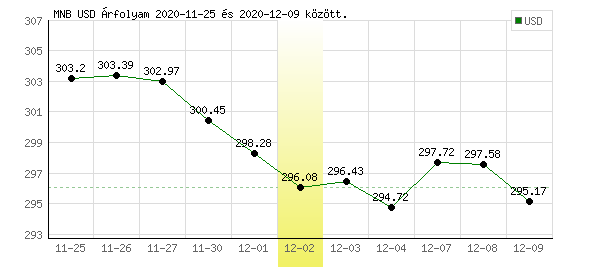 USA Dollár grafikon - 2020. 12. 02.