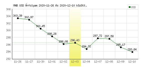USA Dollár grafikon - 2020. 12. 03.