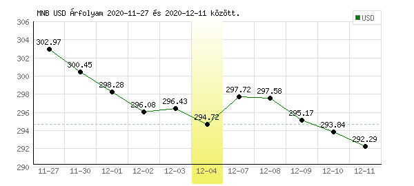 USA Dollár grafikon - 2020. 12. 04.