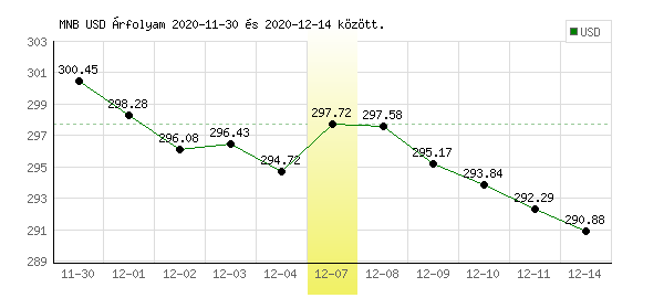 USA Dollár grafikon - 2020. 12. 07.