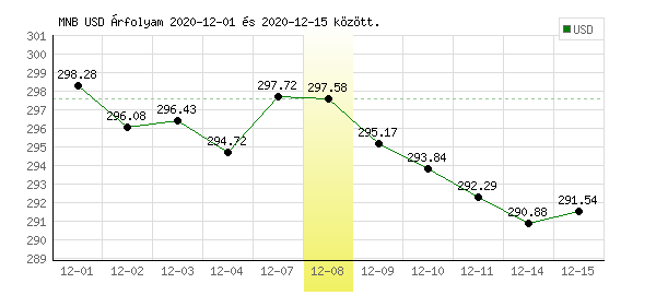 USA Dollár grafikon - 2020. 12. 08.