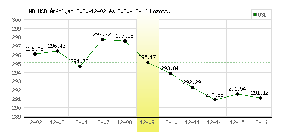 USA Dollár grafikon - 2020. 12. 09.