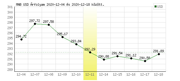 USA Dollár grafikon - 2020. 12. 11.
