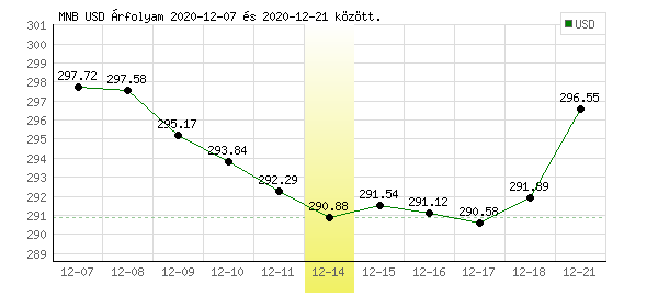 USA Dollár grafikon - 2020. 12. 14.
