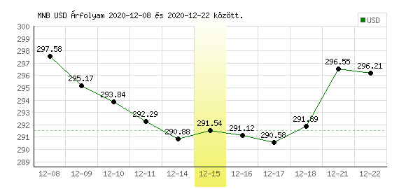 USA Dollár grafikon - 2020. 12. 15.
