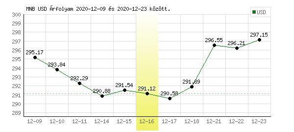 USA Dollár grafikon - 2020. 12. 16.