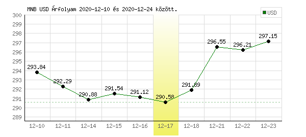 USA Dollár grafikon - 2020. 12. 17.