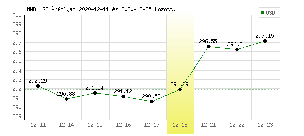 USA Dollár grafikon - 2020. 12. 18.
