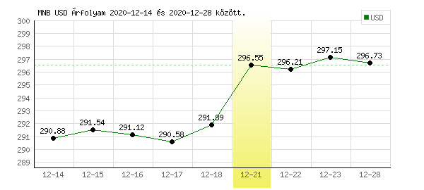 USA Dollár grafikon - 2020. 12. 21.