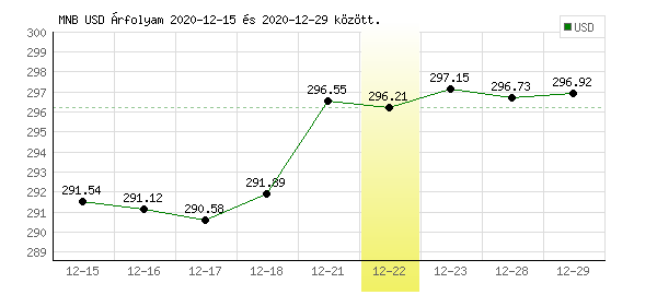 USA Dollár grafikon - 2020. 12. 22.