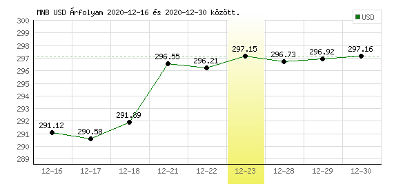 USA Dollár grafikon - 2020. 12. 23.