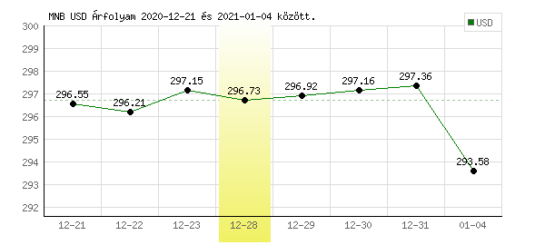 USA Dollár grafikon - 2020. 12. 28.